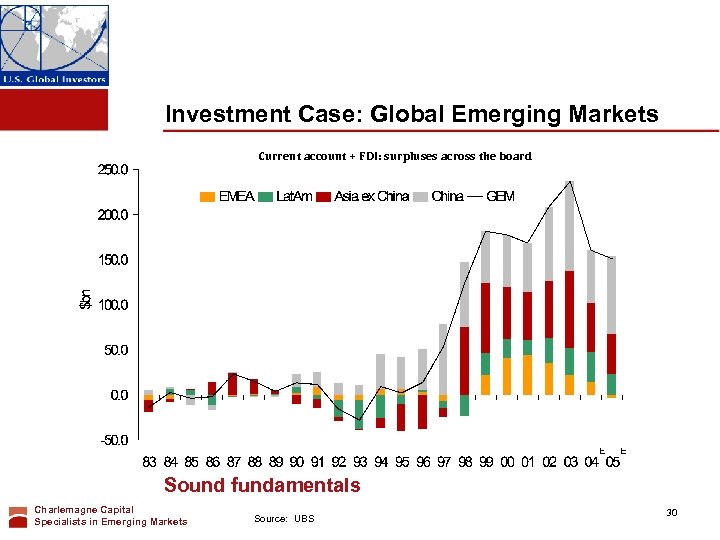 Investment Case: Global Emerging Markets Current account + FDI: surpluses across the board Sound