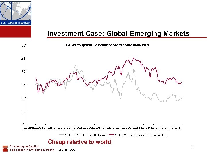Investment Case: Global Emerging Markets GEMs vs global 12 month forward consensus P/Es 30