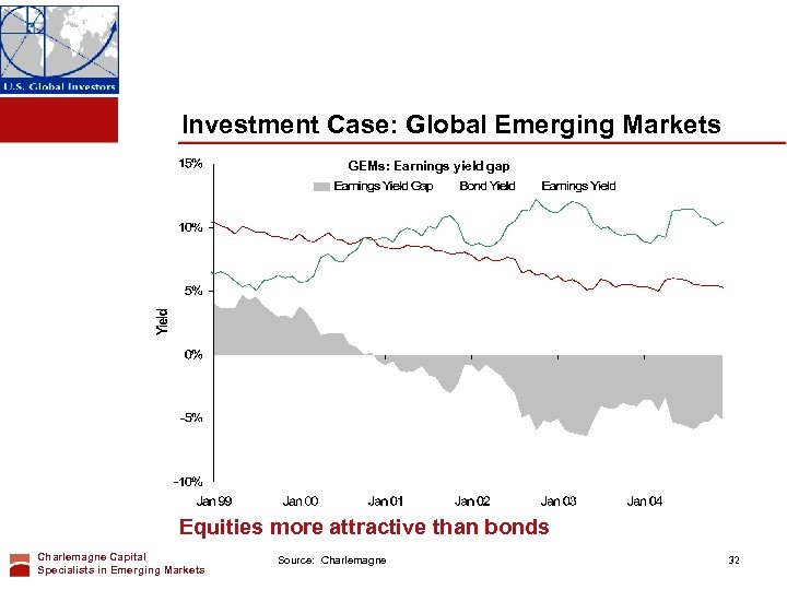 Investment Case: Global Emerging Markets GEMs: Earnings yield gap Equities more attractive than bonds