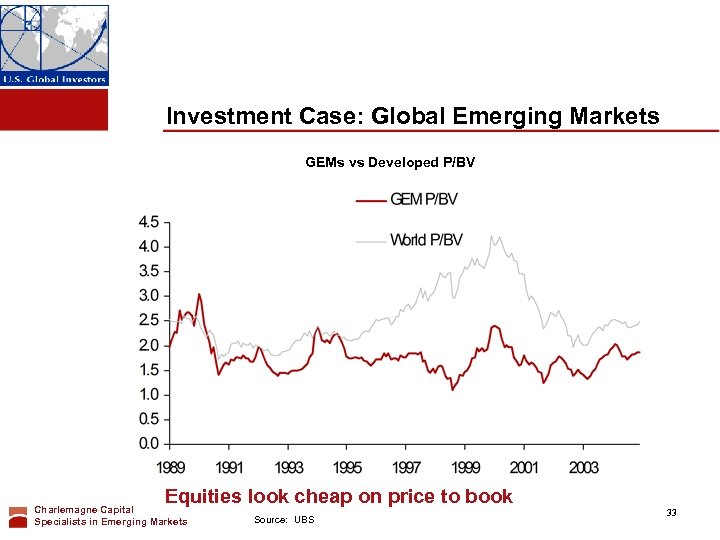 Investment Case: Global Emerging Markets GEMs vs Developed P/BV Equities look cheap on price
