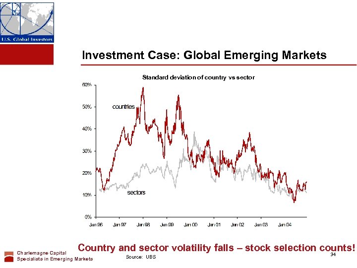 Investment Case: Global Emerging Markets Standard deviation of country vs sector Country and sector