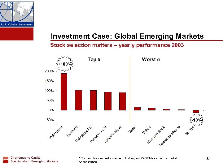 Investment Case: Global Emerging Markets Stock selection matters – yearly performance 2003 +188% -13%