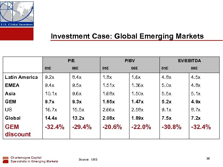 Investment Case: Global Emerging Markets P/E P/BV EV/EBITDA 05 E 06 E Latin America