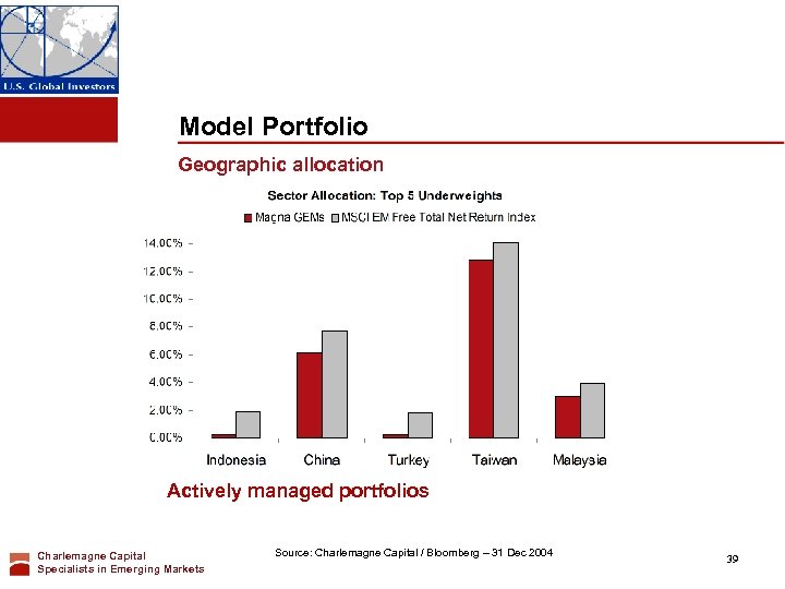 Model Portfolio Geographic allocation Actively managed portfolios Charlemagne Capital Specialists in Emerging Markets Source: