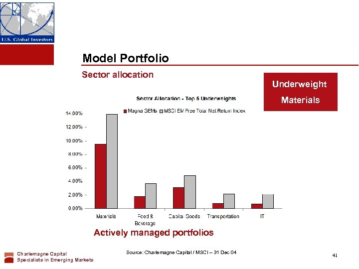 Model Portfolio Sector allocation Underweight Materials Actively managed portfolios Charlemagne Capital Specialists in Emerging