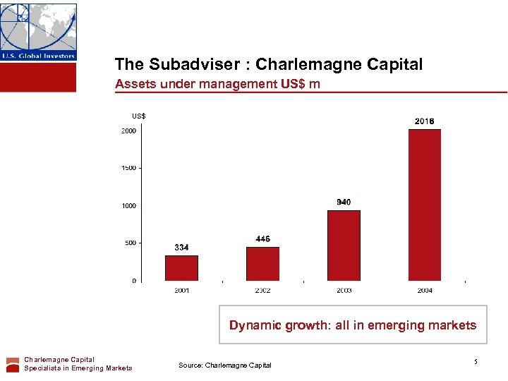 The Subadviser : Charlemagne Capital Assets under management US$ m US$ Dynamic growth: all
