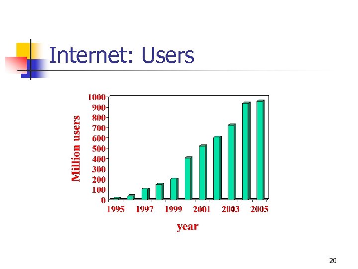 Internet: Users 20 