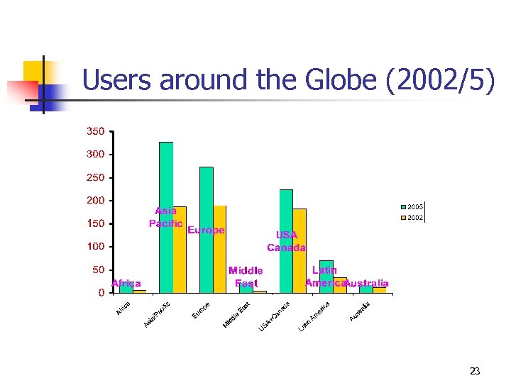 Users around the Globe (2002/5) 23 