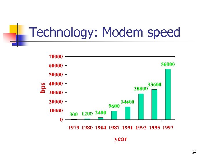 Technology: Modem speed 24 