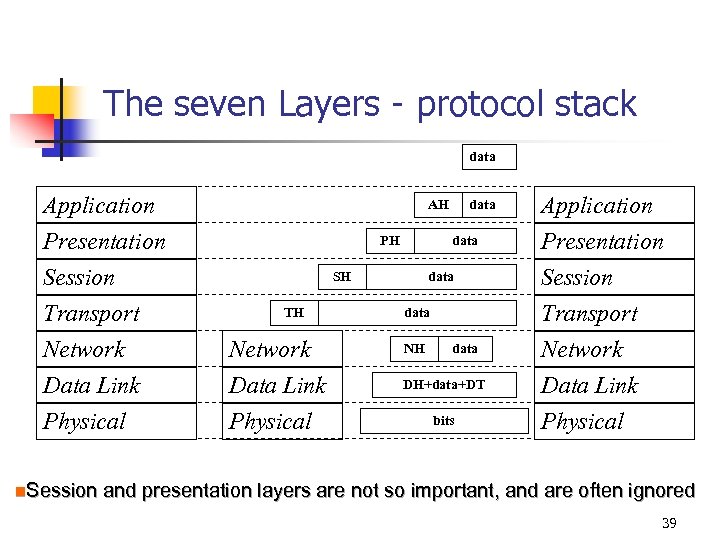 The seven Layers - protocol stack data Application Presentation Session Transport Network Data Link