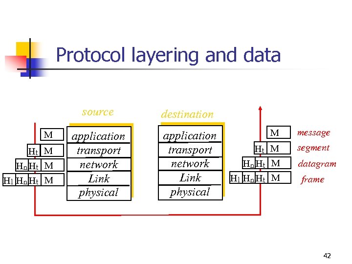 Protocol layering and data source M Ht M Hn Ht M Hl Hn Ht