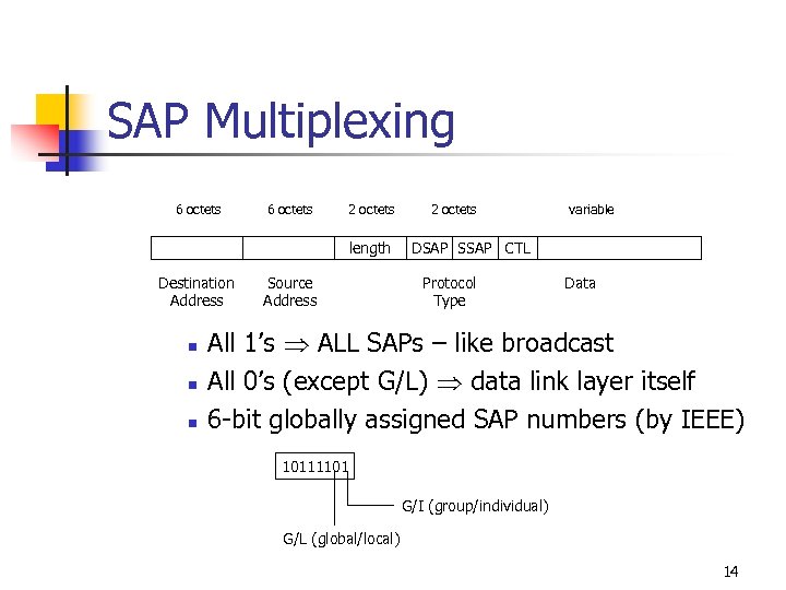 SAP Multiplexing 6 octets 2 octets length Destination Address n n n Source Address