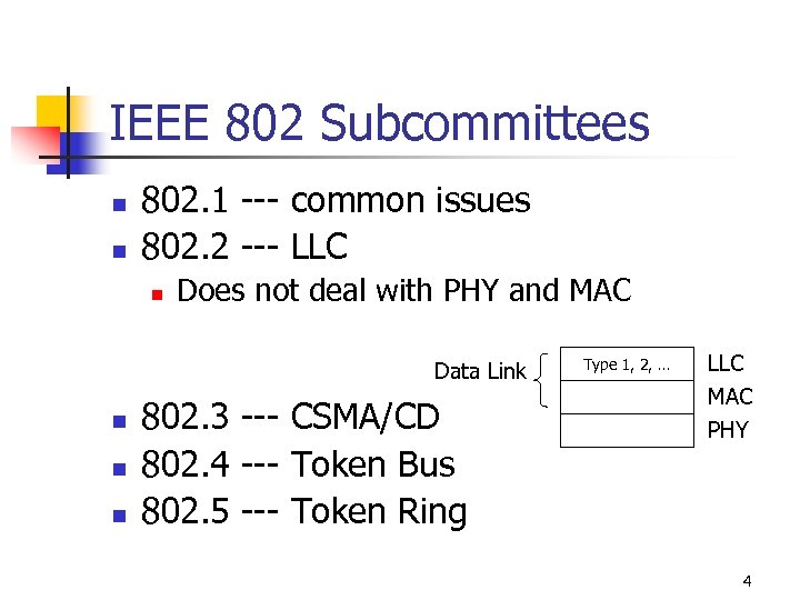 IEEE 802 Subcommittees n n 802. 1 --- common issues 802. 2 --- LLC