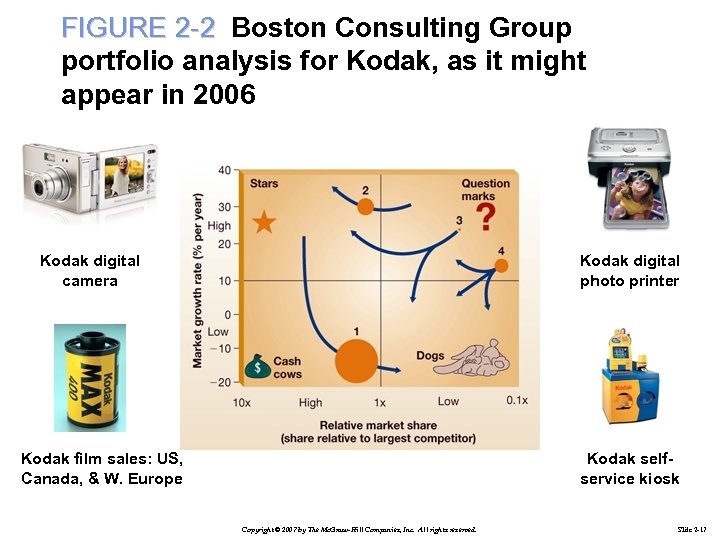 FIGURE 2 -2 Boston Consulting Group portfolio analysis for Kodak, as it might appear