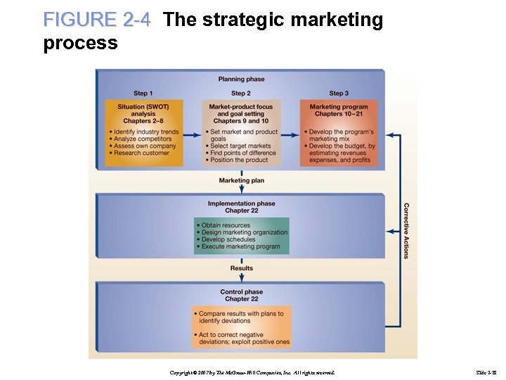 FIGURE 2 -4 The strategic marketing process Copyright © 2007 by The Mc. Graw-Hill