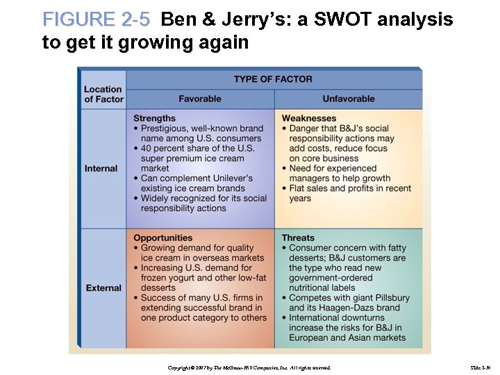 FIGURE 2 -5 Ben & Jerry’s: a SWOT analysis to get it growing again
