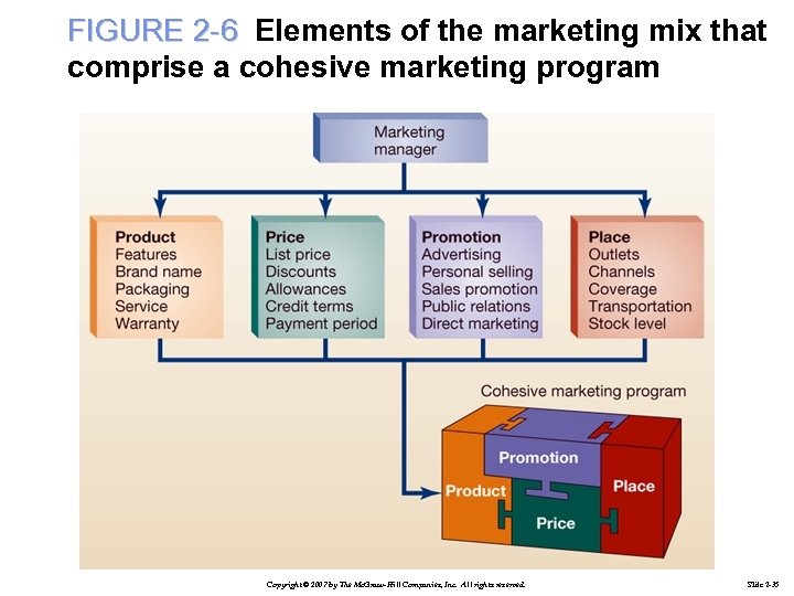 FIGURE 2 -6 Elements of the marketing mix that comprise a cohesive marketing program