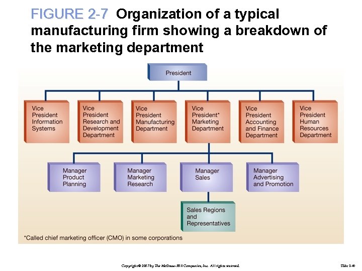 FIGURE 2 -7 Organization of a typical manufacturing firm showing a breakdown of the