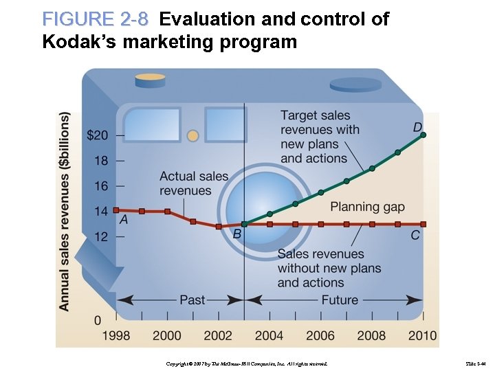 FIGURE 2 -8 Evaluation and control of Kodak’s marketing program Copyright © 2007 by