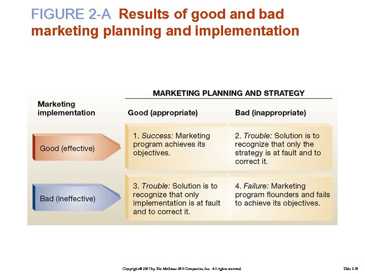 FIGURE 2 -A Results of good and bad marketing planning and implementation Copyright ©