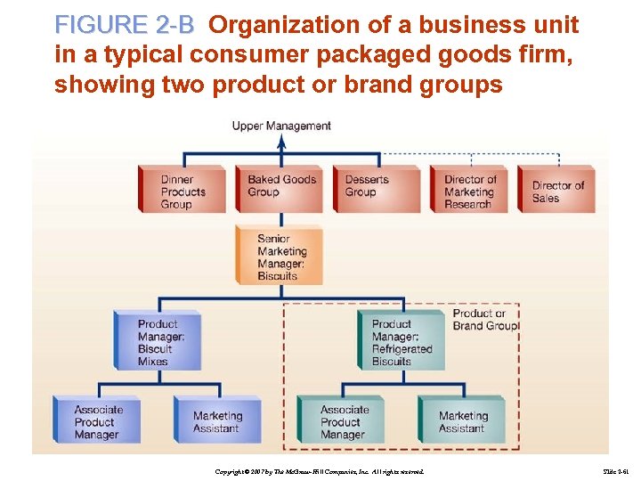 FIGURE 2 -B Organization of a business unit in a typical consumer packaged goods
