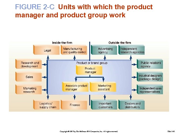 FIGURE 2 -C Units with which the product manager and product group work Copyright