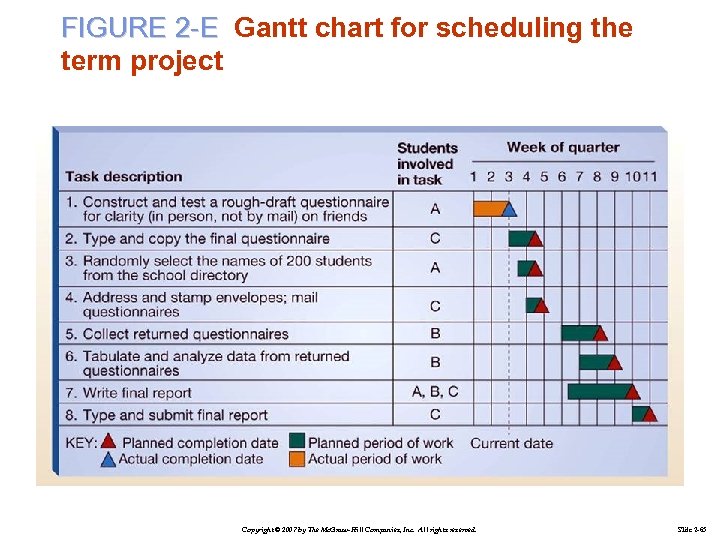 FIGURE 2 -E Gantt chart for scheduling the term project Copyright © 2007 by
