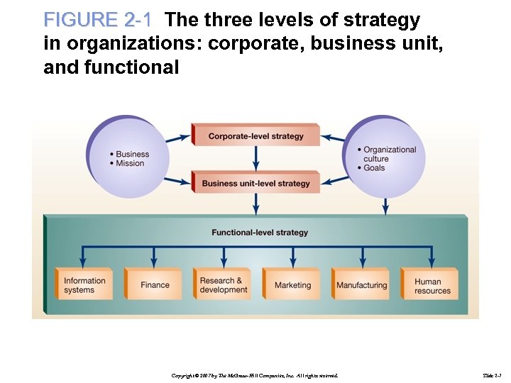 FIGURE 2 -1 The three levels of strategy in organizations: corporate, business unit, and