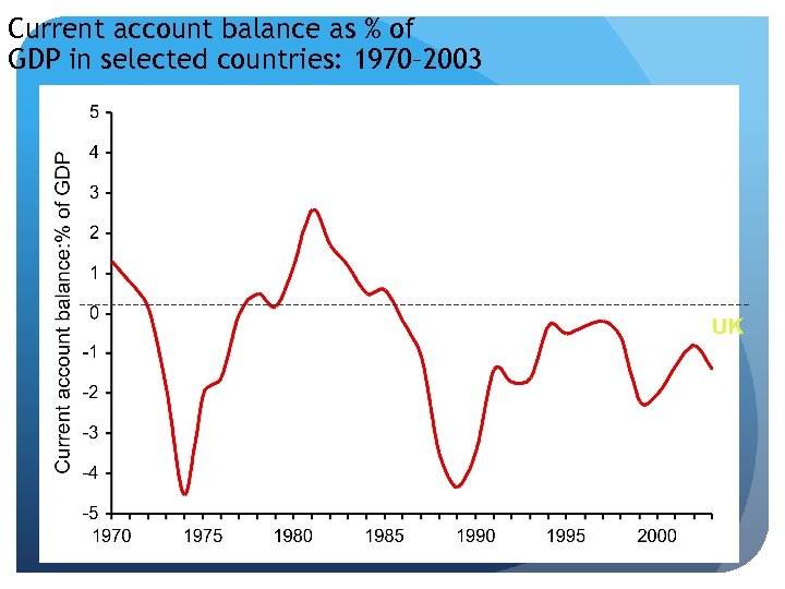 Current account balance as % of GDP in selected countries: 1970– 2003 UK 