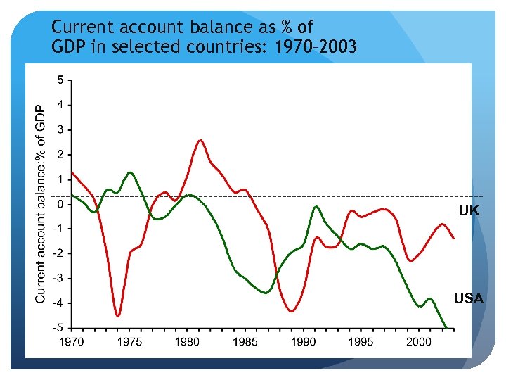 Current account balance as % of GDP in selected countries: 1970– 2003 UK USA