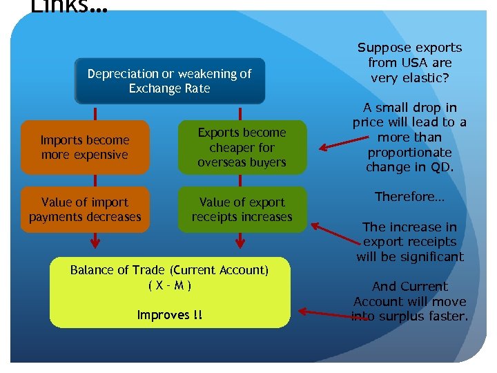 Links… Depreciation or weakening of Exchange Rate Imports become more expensive Exports become cheaper