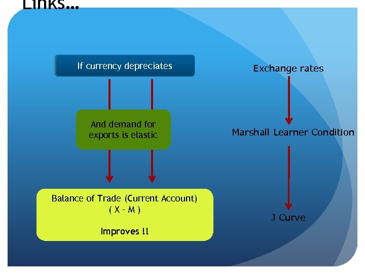 Links… If currency depreciates And demand for exports is elastic Balance of Trade (Current