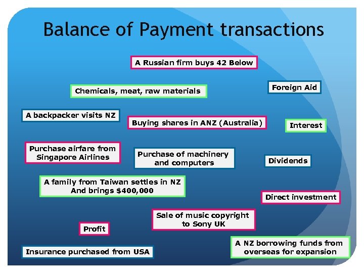 Balance of Payment transactions A Russian firm buys 42 Below Foreign Aid Chemicals, meat,