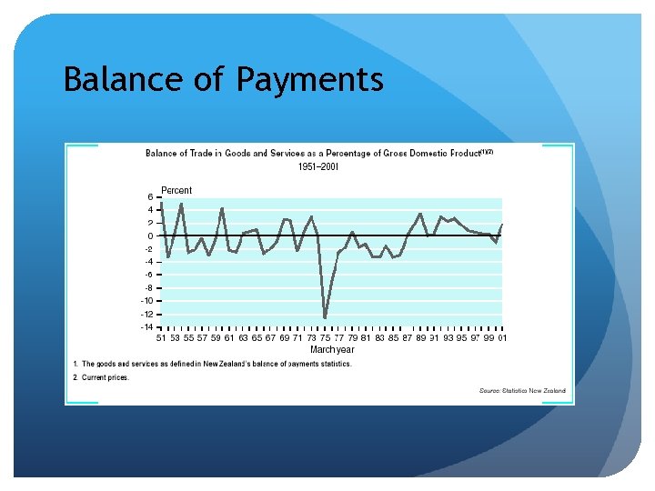Balance of Payments 
