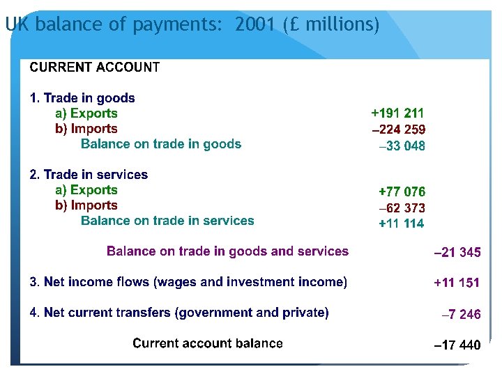 UK balance of payments: 2001 (£ millions) 