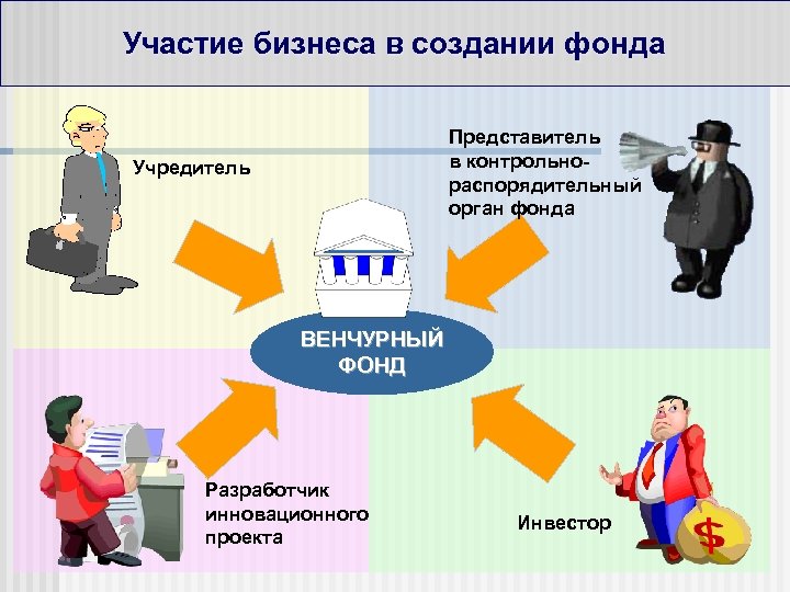 Участие бизнеса в создании фонда Представитель в контрольнораспорядительный орган фонда Учредитель ВЕНЧУРНЫЙ ФОНД Разработчик