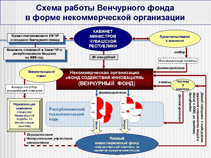 Схема работы Венчурного фонда в форме некоммерческой организации КАБИНЕТ МИНИСТРОВ ЧУВАШСКОЙ РЕСПУБЛИКИ Проект постановления