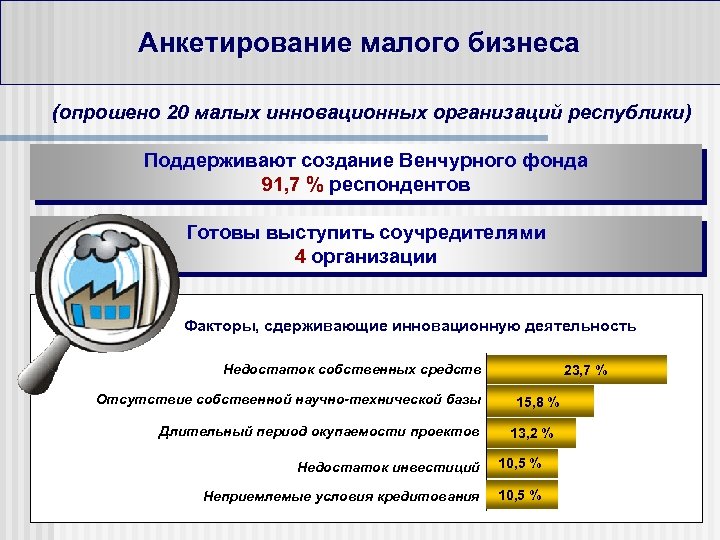 Анкетирование малого бизнеса (опрошено 20 малых инновационных организаций республики) Поддерживают создание Венчурного фонда 91,