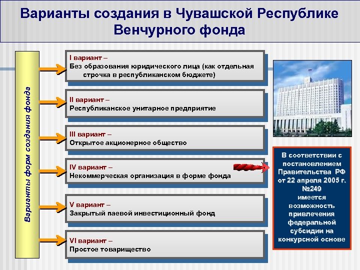 Варианты создания в Чувашской Республике Венчурного фонда Варианты форм создания фонда I вариант –