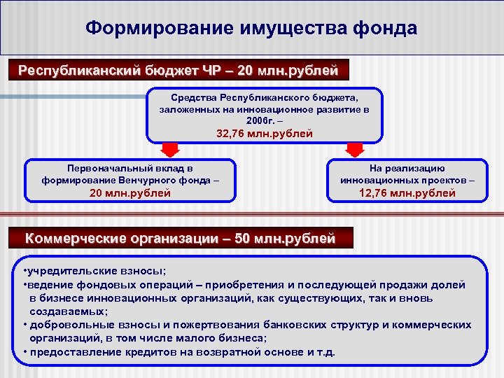 Формирование имущества фонда Республиканский бюджет ЧР – 20 млн. рублей Средства Республиканского бюджета, заложенных