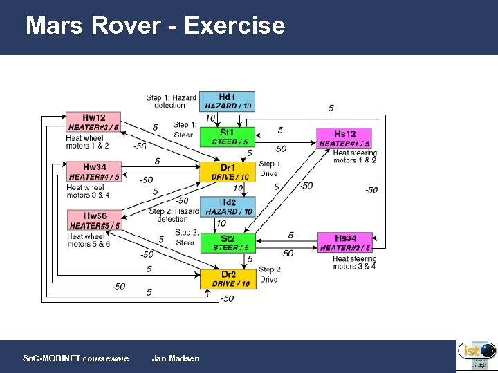 Mars Rover - Exercise So. C-MOBINET courseware Jan Madsen 