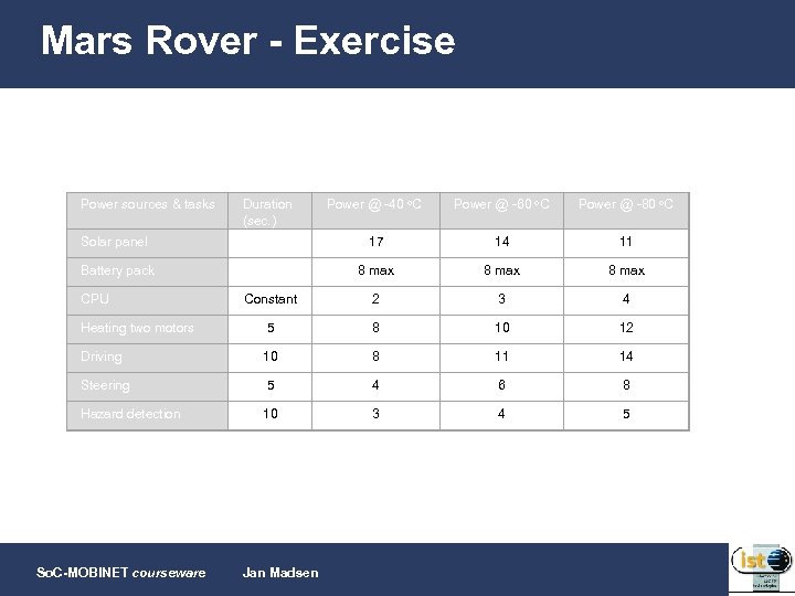 Mars Rover - Exercise Power sources & tasks Duration (sec. ) Power @ -40