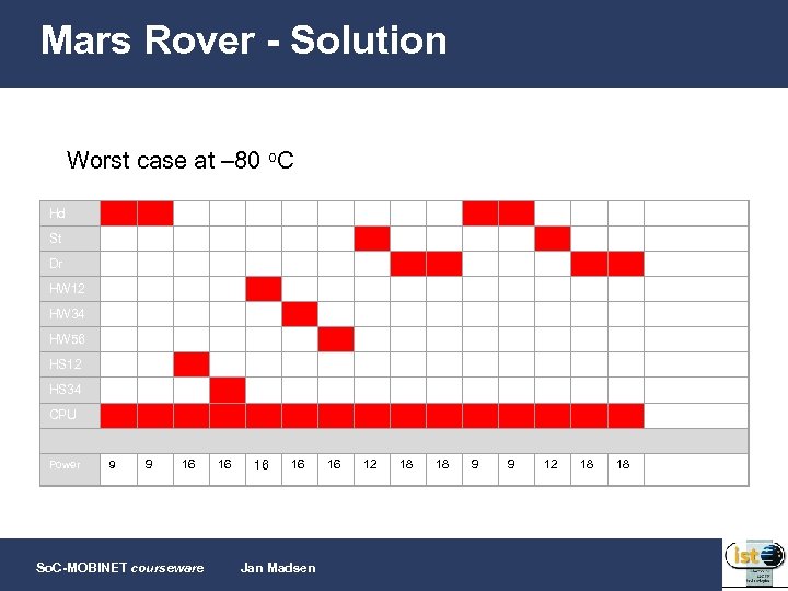 Mars Rover - Solution Worst case at – 80 o. C Hd St Dr