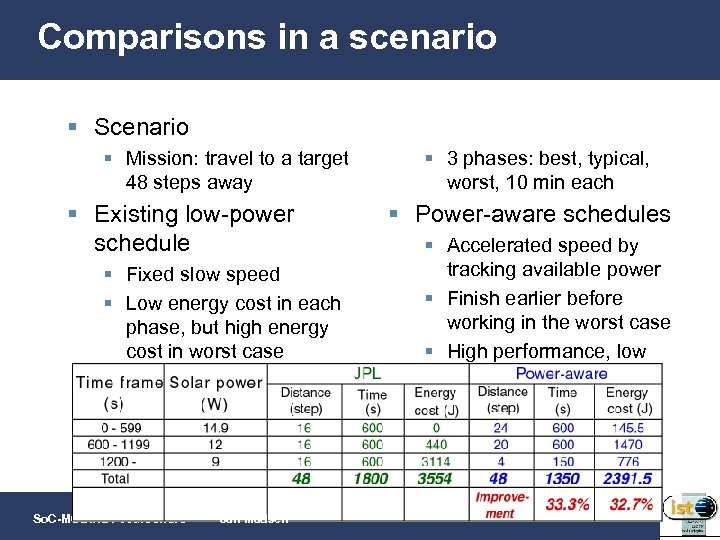 Comparisons in a scenario § Scenario § Mission: travel to a target 48 steps