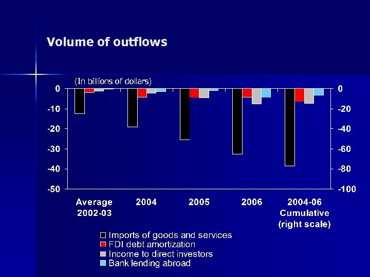 Volume of outflows (In billions of dollars) 