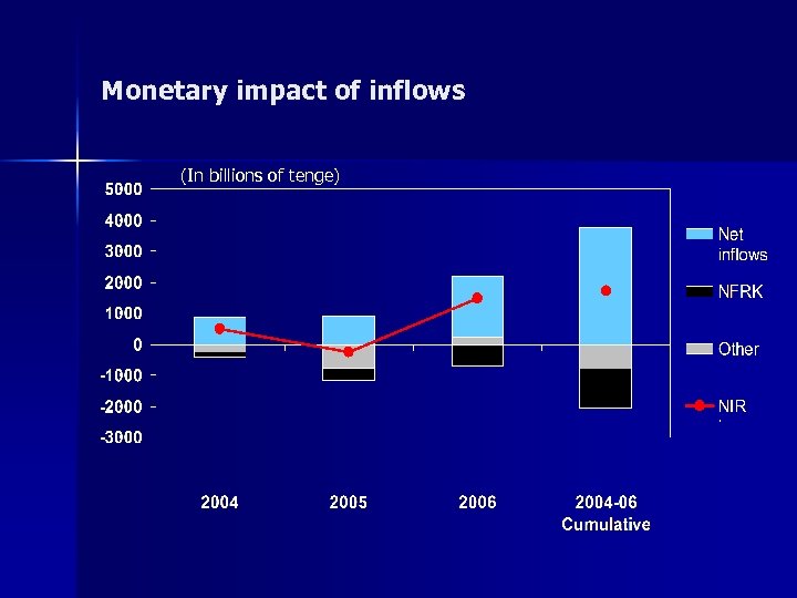 Monetary impact of inflows (In billions of tenge) 