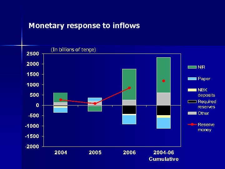 Monetary response to inflows (In billions of tenge) 