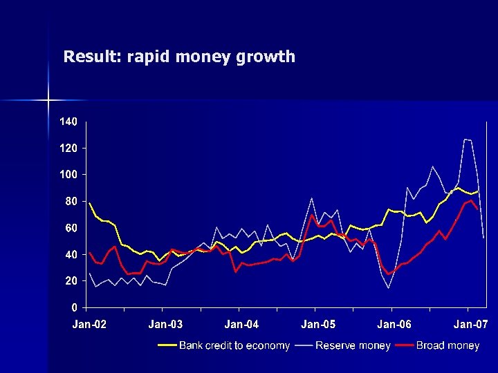 Result: rapid money growth 