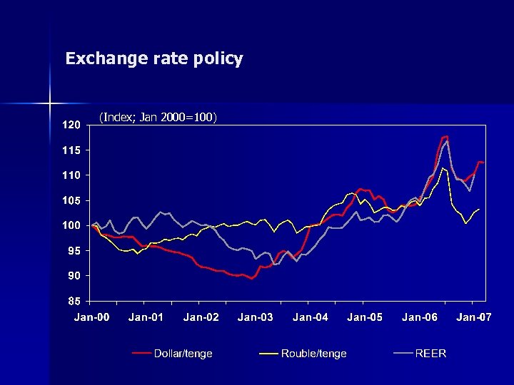 Exchange rate policy (Index; Jan 2000=100) 