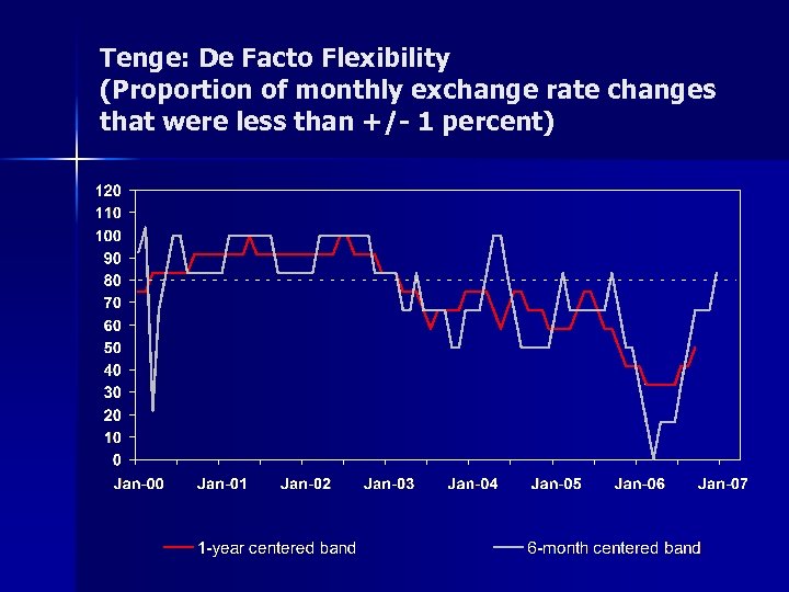Tenge: De Facto Flexibility (Proportion of monthly exchange rate changes that were less than